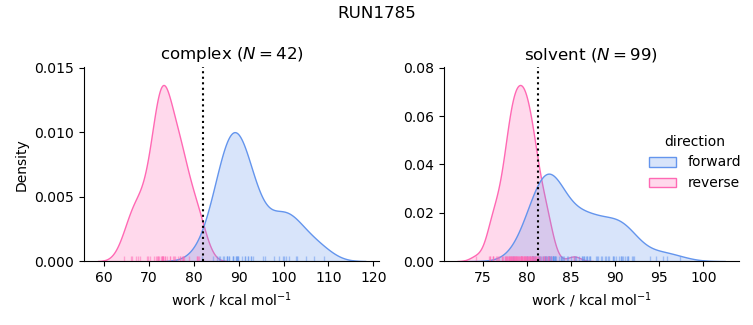 work distributions