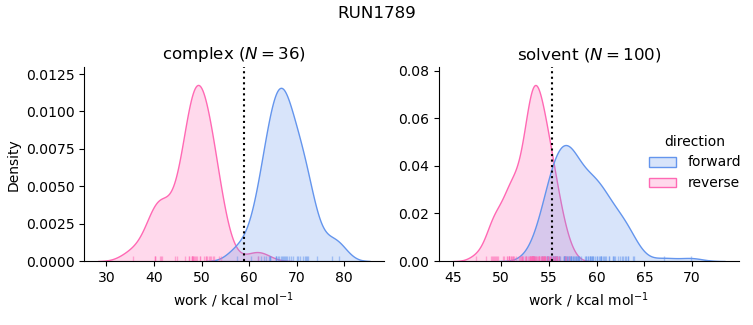 work distributions