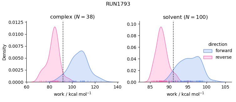 work distributions