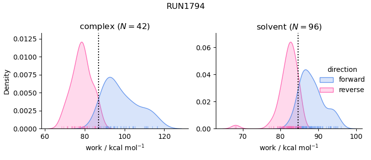 work distributions