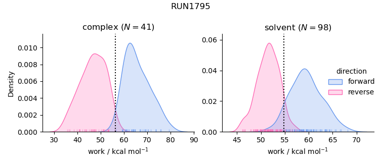 work distributions