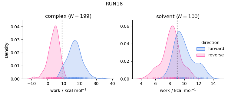 work distributions
