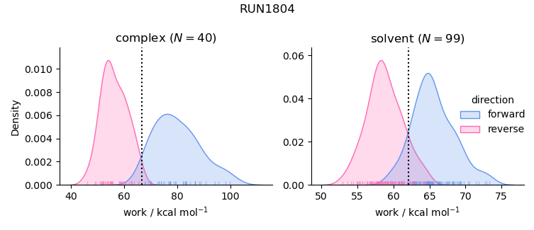 work distributions