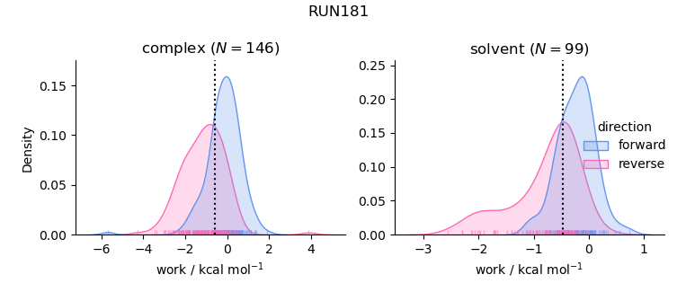 work distributions