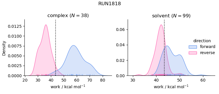 work distributions