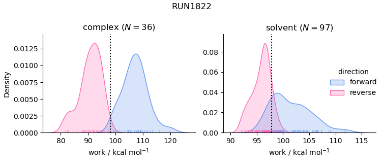 work distributions