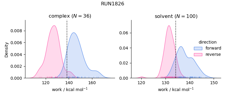 work distributions