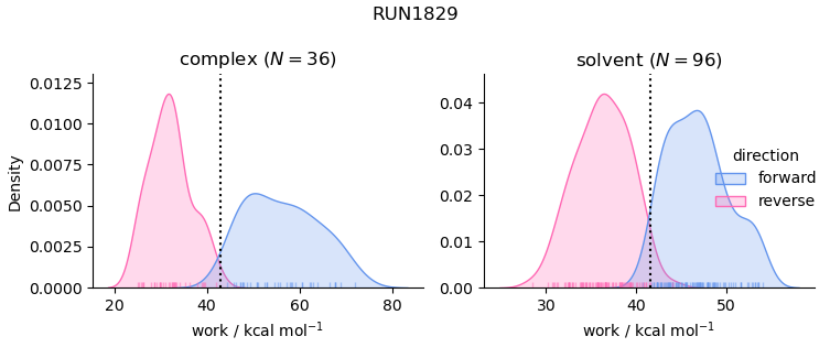 work distributions