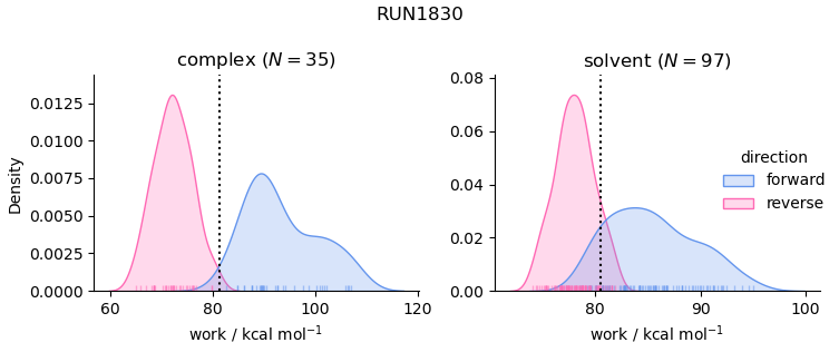 work distributions
