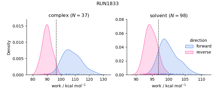 work distributions