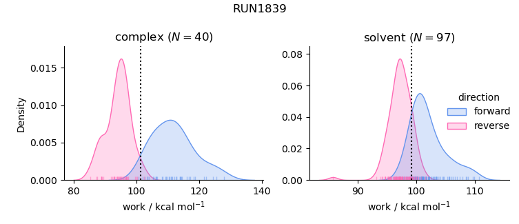 work distributions