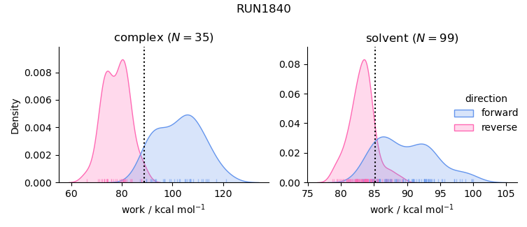 work distributions