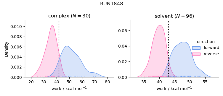 work distributions