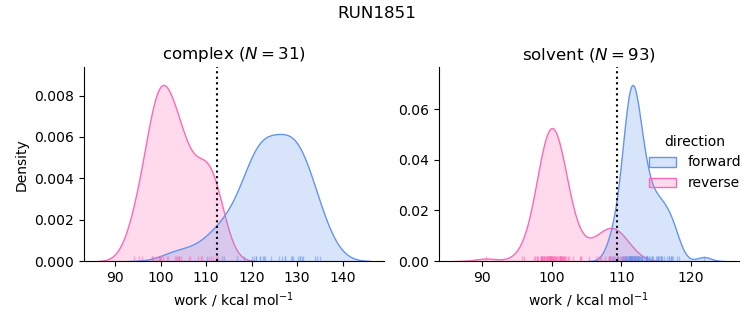 work distributions