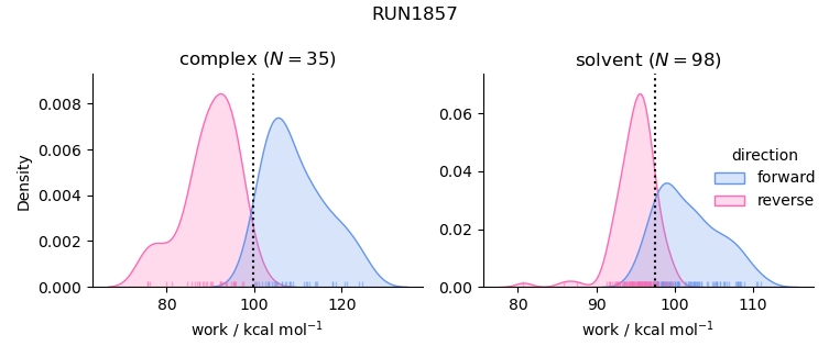 work distributions