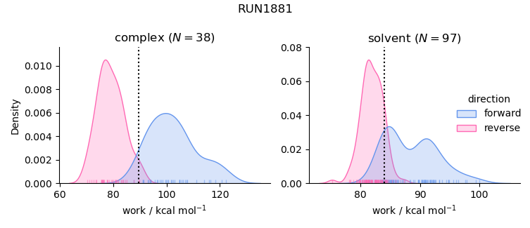 work distributions