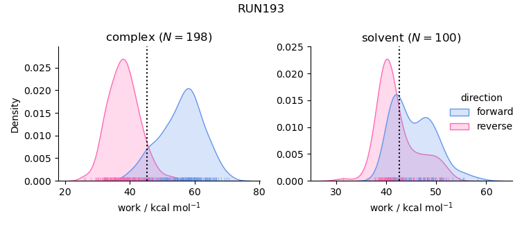 work distributions