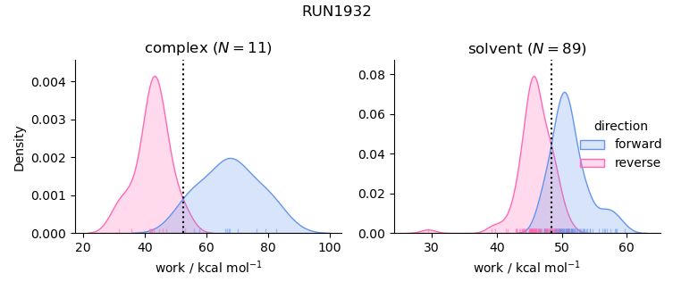 work distributions