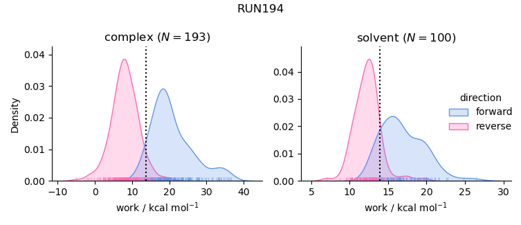 work distributions