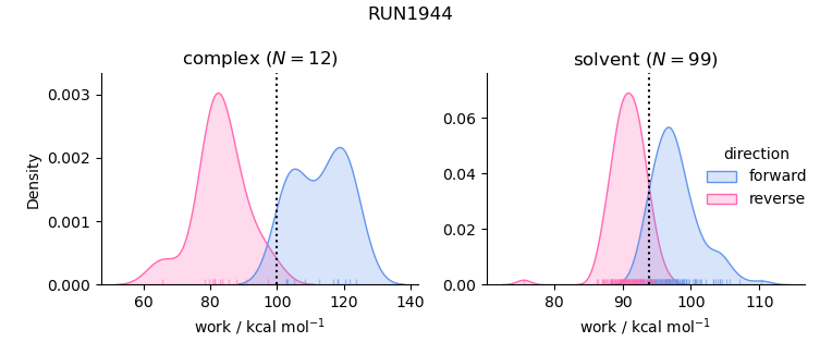 work distributions