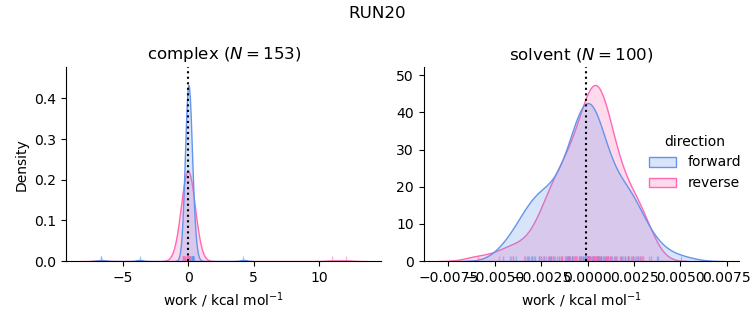 work distributions