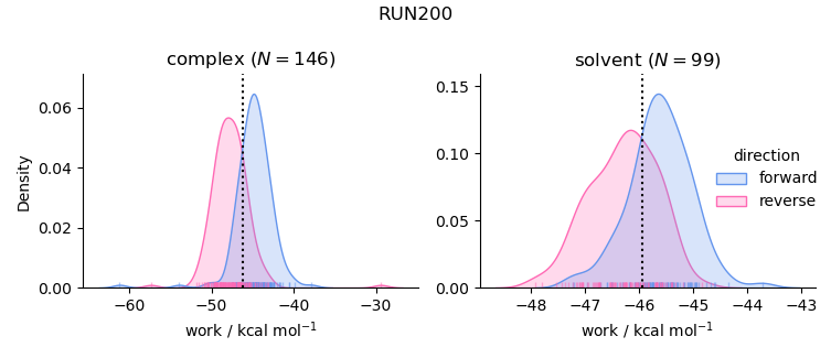 work distributions