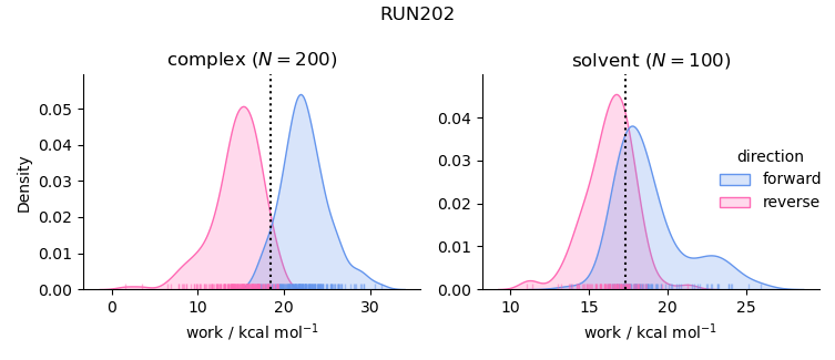 work distributions
