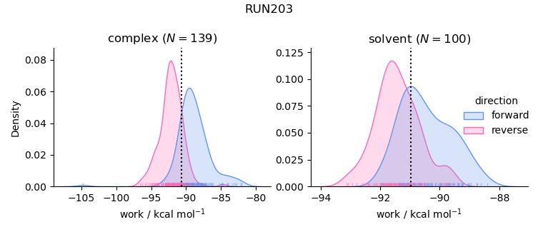 work distributions