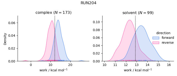 work distributions