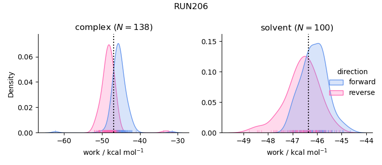 work distributions