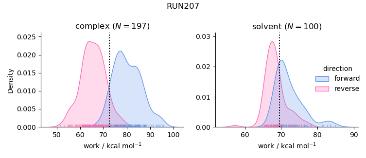 work distributions