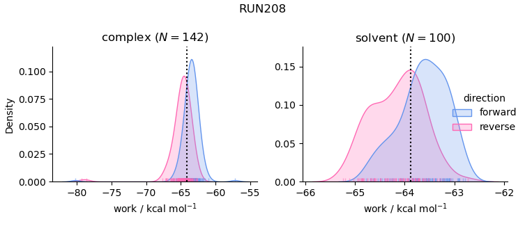 work distributions