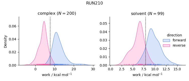 work distributions