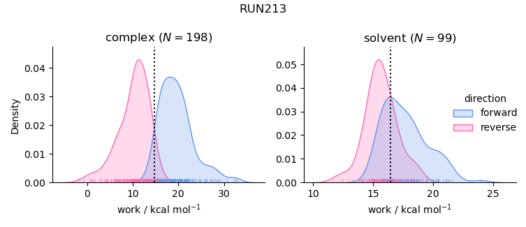 work distributions