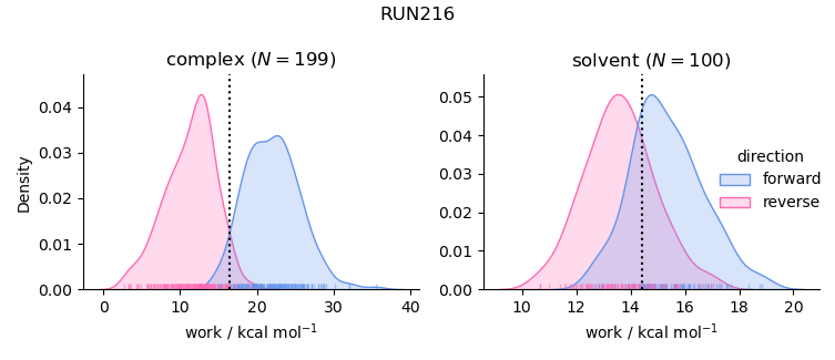 work distributions