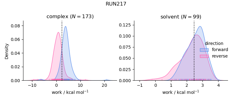 work distributions