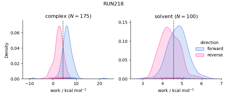 work distributions