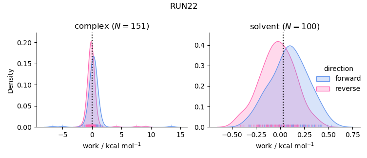 work distributions