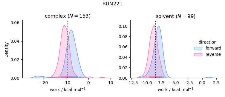 work distributions