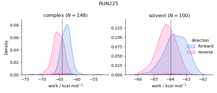 work distributions