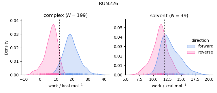 work distributions