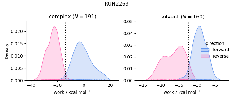 work distributions