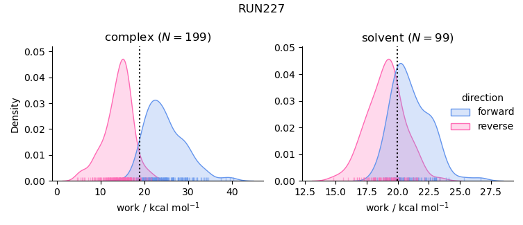 work distributions