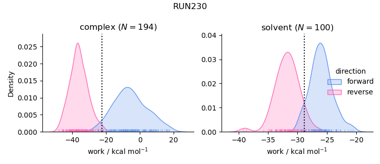 work distributions