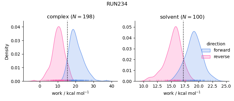 work distributions