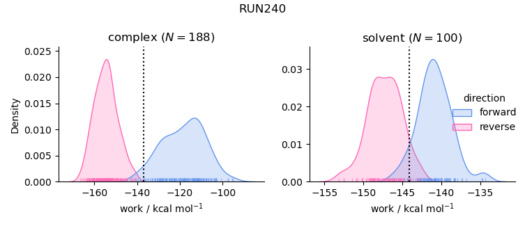 work distributions