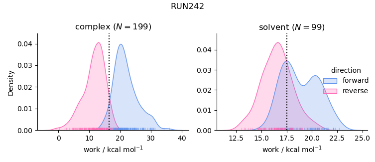 work distributions