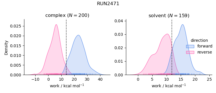 work distributions