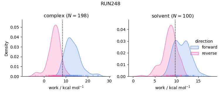 work distributions