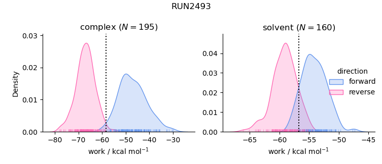 work distributions